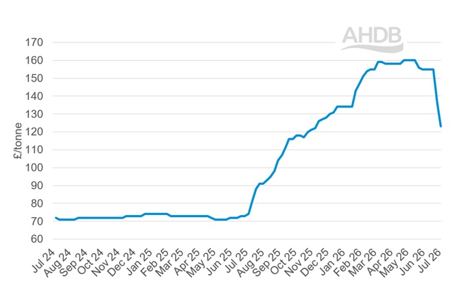 A line graph showing GB big bale hay weekly prices 5 July 2026.